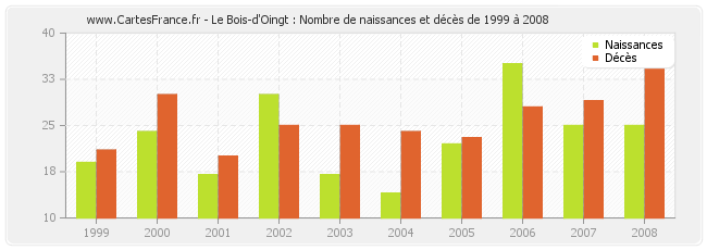 Le Bois-d'Oingt : Nombre de naissances et décès de 1999 à 2008